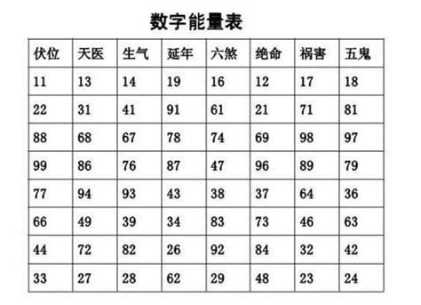 數字磁場對照表